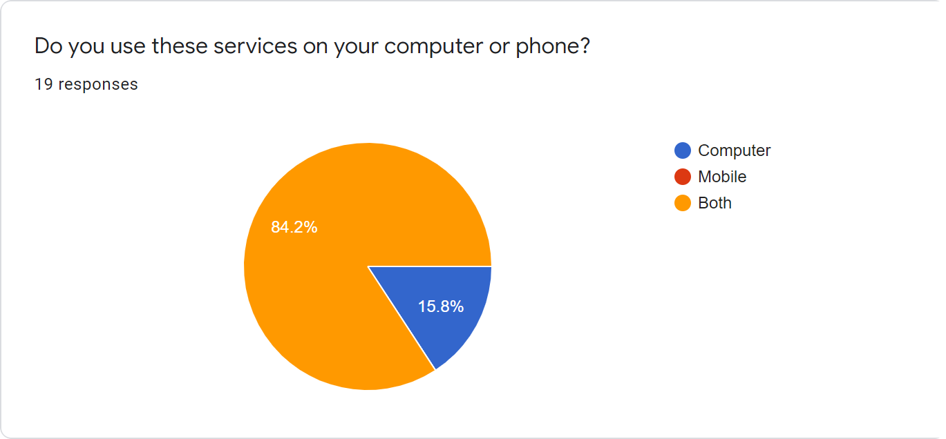 Survey question result on which platform, mobile or desktop, is used more frequently