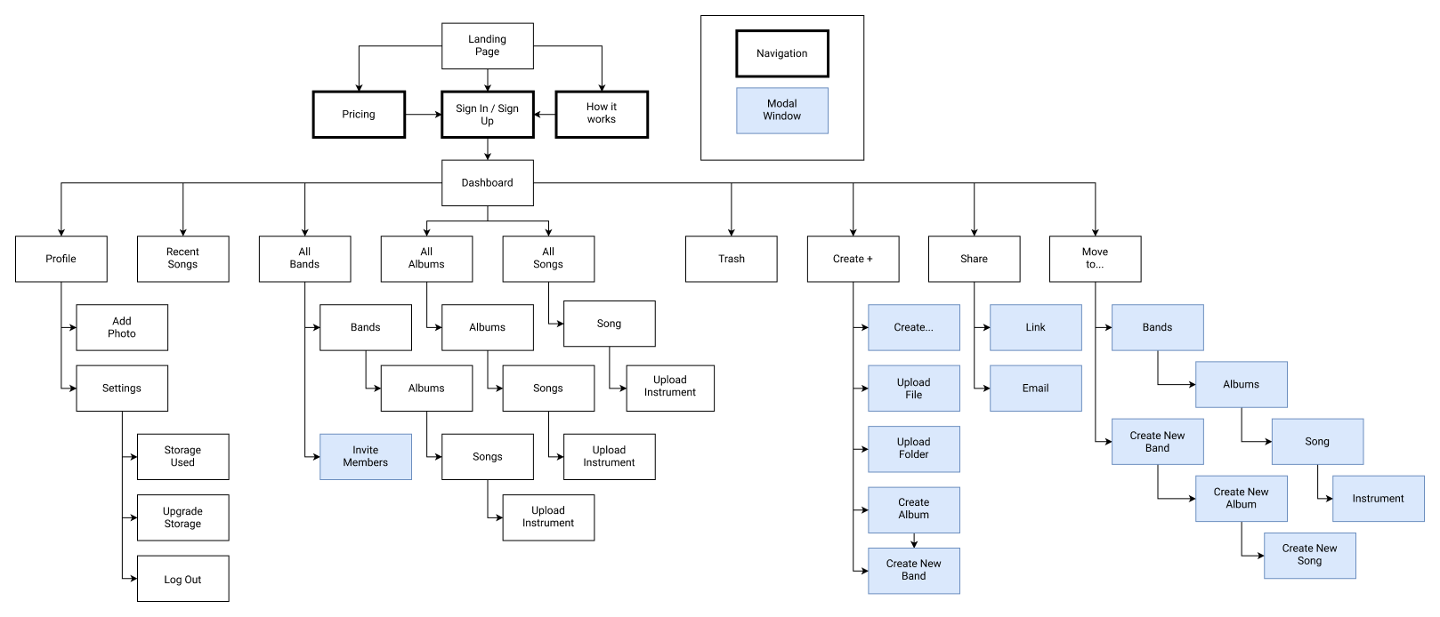 Sitemap that describes every process in the application
